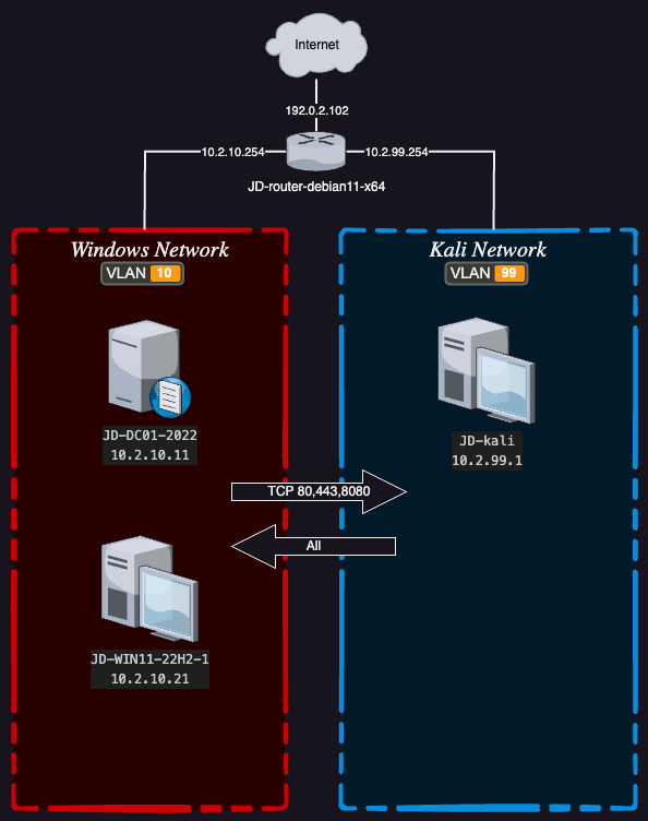 Network Diagram